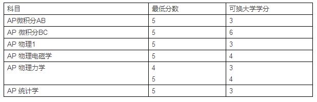2016-2017美国Top20AP学分兑换
