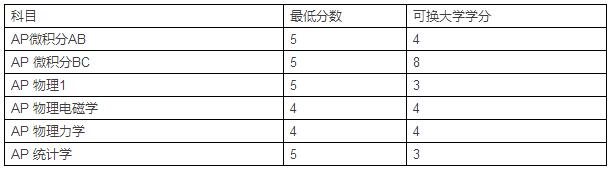 2016-2017美国Top20AP学分兑换