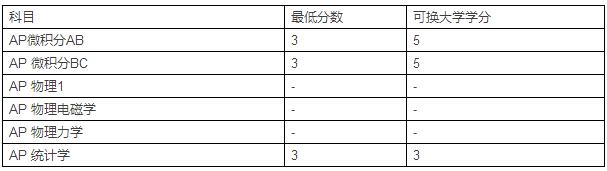 2016-2017美国Top20AP学分兑换-加州大学伯克利分校