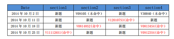 2014年10月雅思听力预测战绩回顾