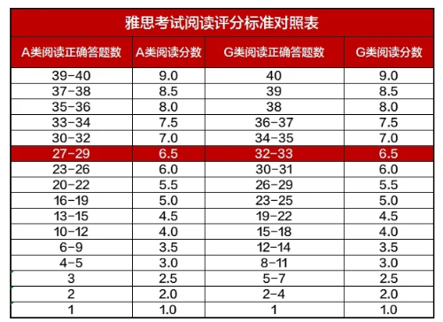 雅思阅读A/G类