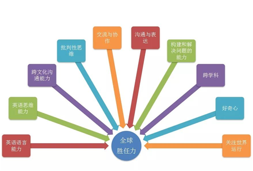 全球胜任力具体要求