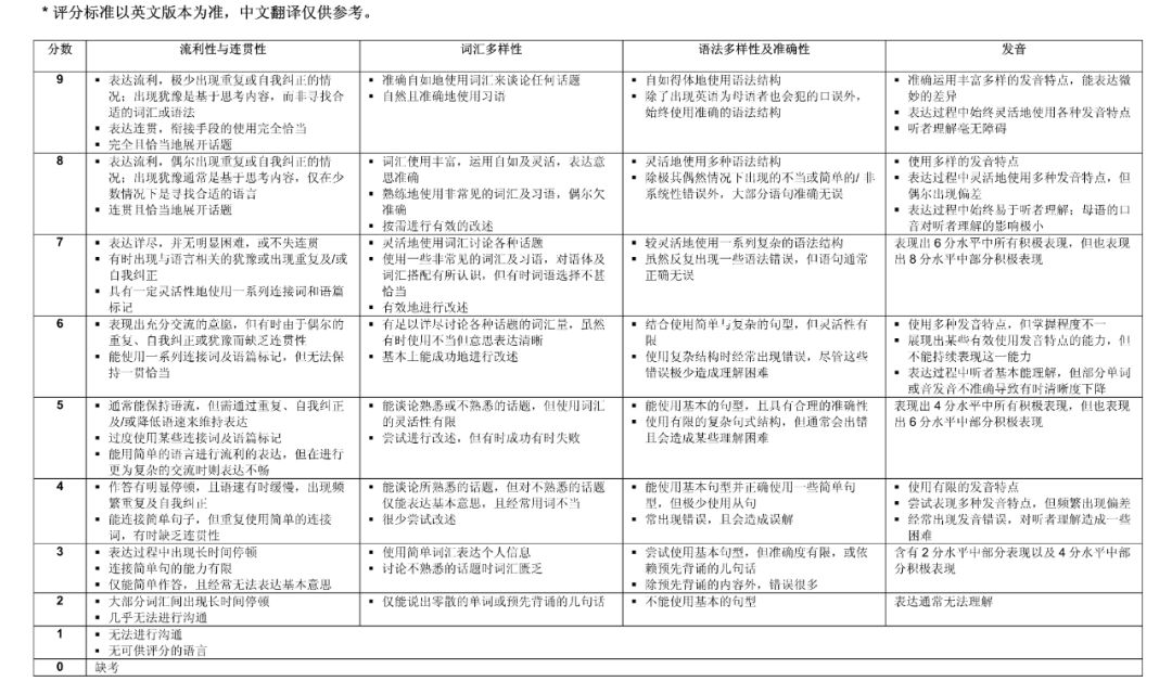 提分干货！雅思口语如何提高流利度？