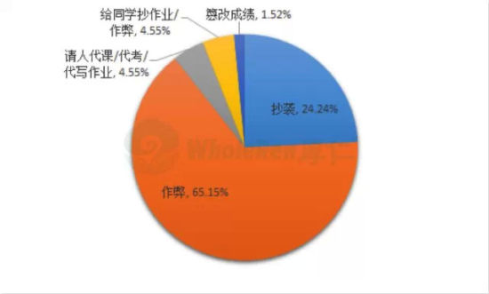 ▲各种“学术不诚实”所占比例